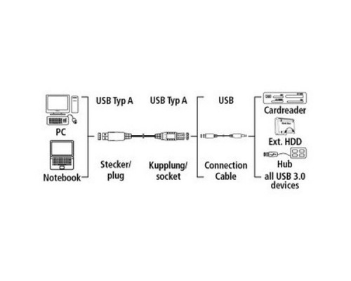 Кабель-удлинитель Hama 00054504 USB A(m) USB A(f) 0.5м