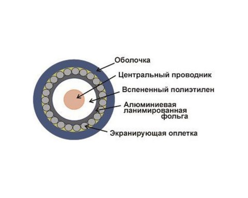 Кабель коаксиальный Lanmaster TWT-RG6U-CS48/1-WH RG-6/U F/UTP общий экран 75Om PVC внутренний 100м белый