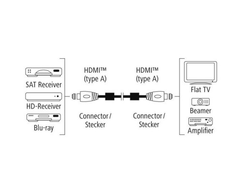 Кабель аудио-видео Hama Premium HDMI (m)/HDMI (m) 1.5м. феррит.кольца Позолоченные контакты черный 5зв (00122210)