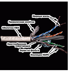 Кабель LANMASTER SFTP, 4 пары, кат. 6, с перегородкой, 250Mhz, PVC, белый, 305 м                                                                                                                                                                          