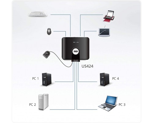 Переключатель KVM 4 PORT USB PERIPHERAL SWITCH.