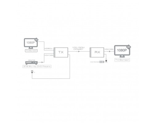 Удлинитель  DMI Full HD +3D+ звук до 150m (передатчик+приемник) + IR, GL-v100ER