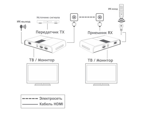 Удлинитель HDMI по электросети Greenconnect серия Greenline GL-380 до 300 метров