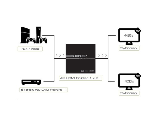 Разветвитель Greenconnect v1.4 HDMI 1на 2 выхода, 4K2K 30Hz /1080p 120Hz серия Greenline GL-v102S