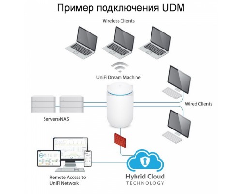 Маршрутизатор UniFi Dream Machine [UDM-EU] Ubiquiti многофункциональное устройство, объединяющее маршрутизатор, точку доступа Wi-Fi, коммутатор и контроллер