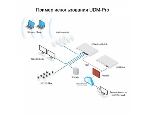 Маршрутизатор UniFi Dream Machine Pro [UDM-Pro-EU] Ubiquiti многофункциональное устройство, объединяющее маршрутизатор, коммутатор и контроллер